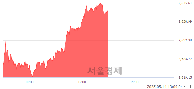 오후 1:00 현재 코스피는 53:47으로 매도우위, 매도강세 업종은 증권업(0.25%↑)