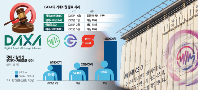 상폐 칼날 휘두르는 코인 거래소 연합…신산업 앞길까지 막는다