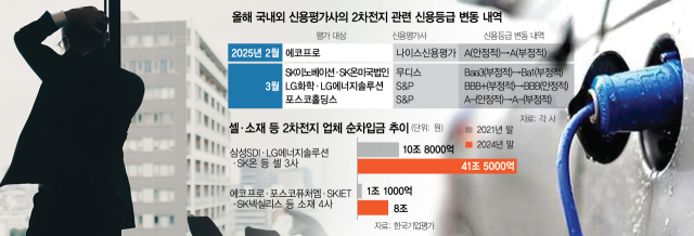'신용 강등' 압박 커진 2차전지…계열사 지원·유상증자 늘린다