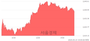 오후 3:00 현재 코스피는 52:48으로 매도우위, 매도강세 업종은 기계업(2.41%↑)