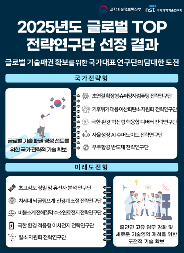 신규 선정된 글로벌톱전략연구단 10개. 사진 제공=과학기술정보통신부