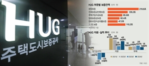 [단독]HUG 자본금 5000억 확충 길 열려… 전세 등 45조 보증여력 확보