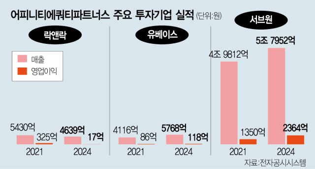 [단독] 어피니티, 유베이스 매각 재추진…‘민병철 체제' 포트폴리오 정리 속도낸다 [시그널]