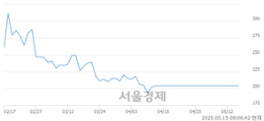 <코>서울전자통신, 상한가 진입.. +29.84% ↑