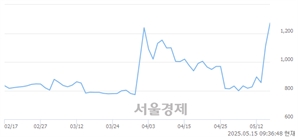 <유>비비안, 상한가 진입.. +29.95% ↑