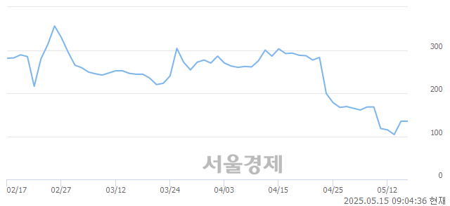 코메디콕스, 상한가 진입.. +29.63% ↑