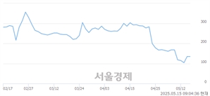 <코>메디콕스, 상한가 진입.. +29.63% ↑