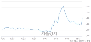 <코>시지트로닉스, 상한가 진입.. +29.99% ↑