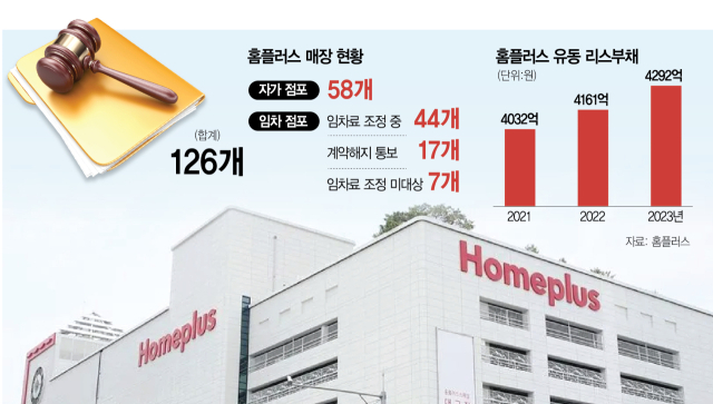 홈플러스, 폐점 현실화되나… 임차료 협상 결렬된 점포 계약해지