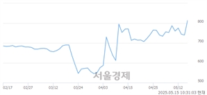 <코>비케이홀딩스, 상한가 진입.. +30.00% ↑