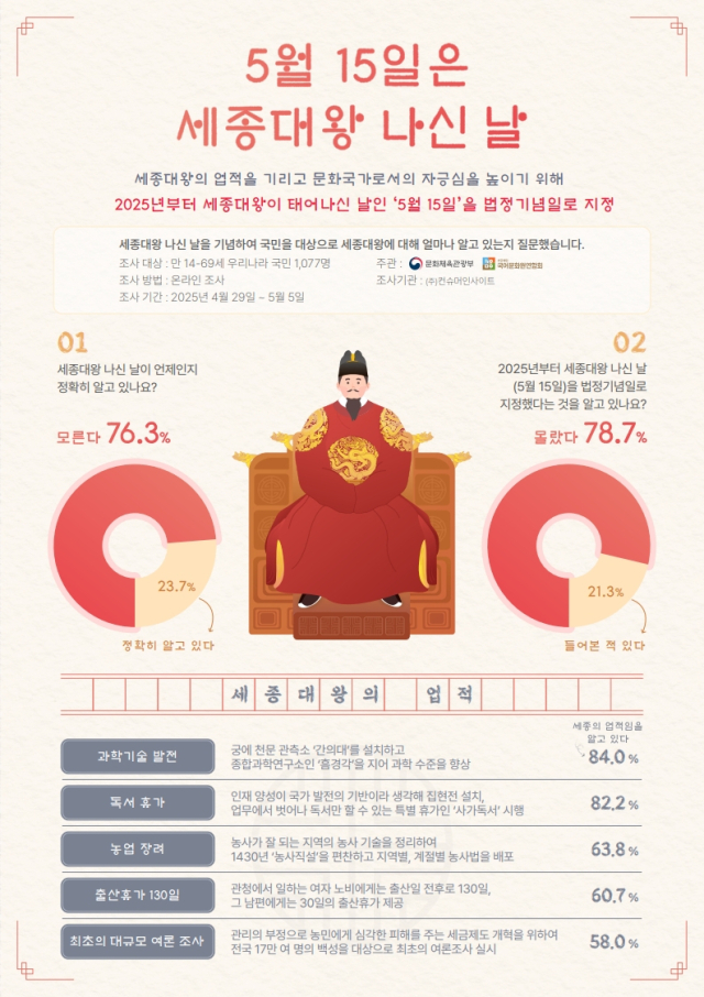 ‘세종대왕 나신 날’ 국민 생각 조사 결과. 사진 제공=문화체육관광부