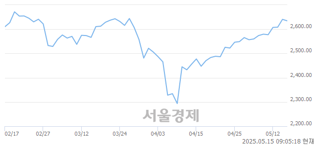 [개장 시황] 코스피 2634.50..  기관의 '팔자' 기조에 하락 출발 (▼6.07, -0.23%)