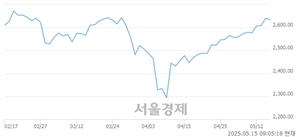 [개장 시황] 코스피 2634.50..  기관의 '팔자' 기조에 하락 출발 (▼6.07, -0.23%)