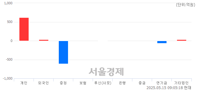 [개장 시황] 코스피 2634.50..  기관의 '팔자' 기조에 하락 출발 (▼6.07, -0.23%)