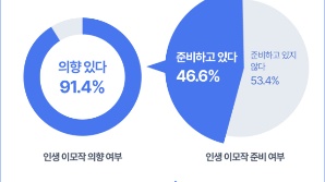 20대도 고민하는 인생 2막…직장인 절반은 '이모작 준비'