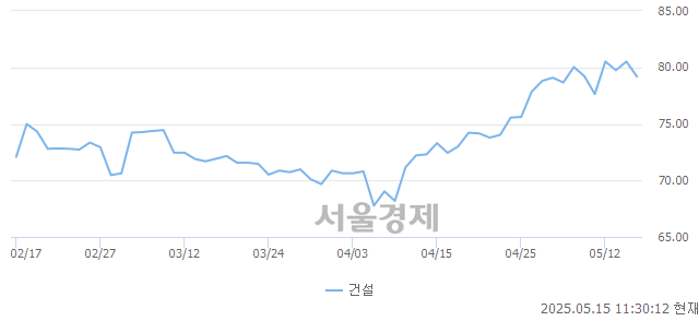 오전 11:30 현재 코스피는 43:57으로 매수우위, 매수강세 업종은 의료정밀업(0.31%↑)