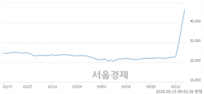 <유>한진칼우, 상한가 진입.. +29.79% ↑