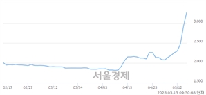 <코>프롬바이오, 상한가 진입.. +29.86% ↑