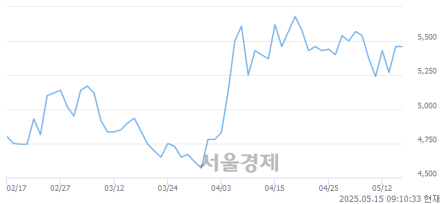 유비상교육, 상한가 진입.. +29.85% ↑