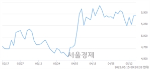 <유>비상교육, 상한가 진입.. +29.85% ↑