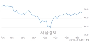 [개장 시황] 코스닥 738.15..  외국인과 기관의 '팔자' 기조에 하락 출발 (▼0.90, -0.12%)