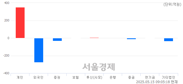 [개장 시황] 코스닥 738.15..  외국인과 기관의 '팔자' 기조에 하락 출발 (▼0.90, -0.12%)