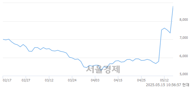 코폴라리스AI파마, 상한가 진입.. +29.93% ↑