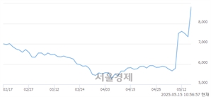 <코>폴라리스AI파마, 상한가 진입.. +29.93% ↑