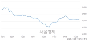 <코>새빗켐, 상한가 진입.. +29.84% ↑