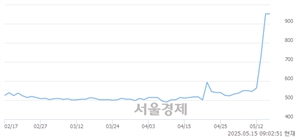 <코>파루, 상한가 진입.. +29.94% ↑