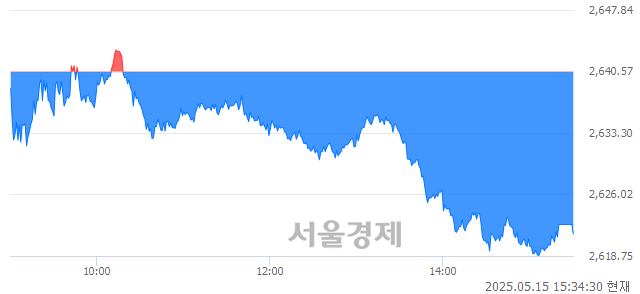 [마감 시황]  기관의 '팔자' 기조.. 코스피 2621.36(▼19.21, -0.73%) 하락 마감