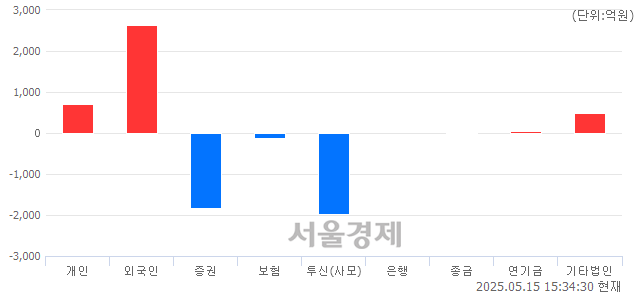 [마감 시황]  기관의 '팔자' 기조.. 코스피 2621.36(▼19.21, -0.73%) 하락 마감