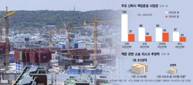 "폭탄 떠안을라"…부동산신탁사 '책임준공' 줄이기 안간힘