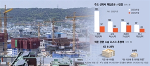 "폭탄 떠안을라"…부동산신탁사 '책임준공' 줄이기 안간힘
