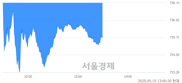 오후 1:00 현재 코스닥은 39:61으로 매수우위, 매수강세 업종은 통신업(0.67%↓)