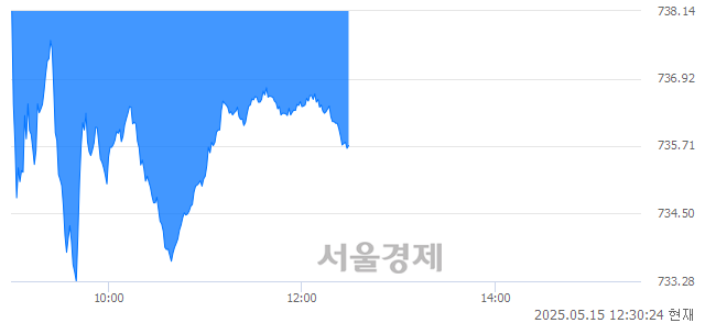 오후 12:30 현재 코스닥은 39:61으로 매수우위, 매수강세 업종은 통신업(0.82%↓)