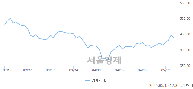 오후 12:30 현재 코스닥은 39:61으로 매수우위, 매수강세 업종은 통신업(0.82%↓)
