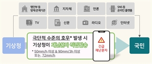 시간당 72㎜ 폭우 퍼부으면? 기상청이 직접 재난문자 발송한다
