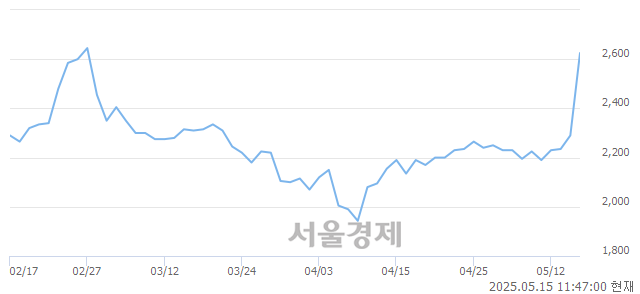 코세아메카닉스, 상한가 진입.. +29.91% ↑