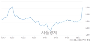 <코>세아메카닉스, 상한가 진입.. +29.91% ↑