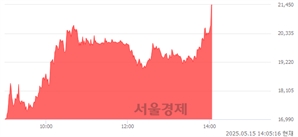 <코>로킷헬스케어, 상한가 진입.. +29.92% ↑