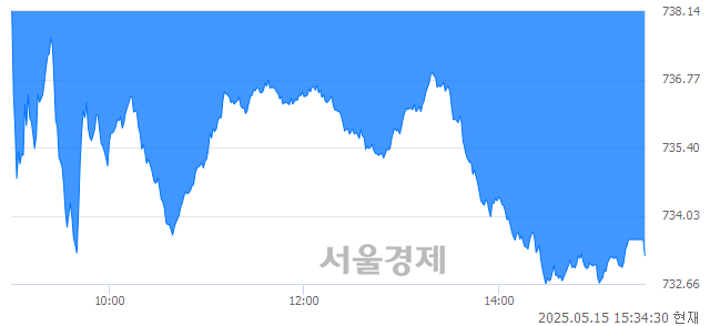 [마감 시황]  외국인의 '팔자' 기조.. 코스닥 733.23(▼5.82, -0.79%) 하락 마감