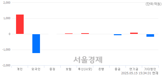 [마감 시황]  외국인의 '팔자' 기조.. 코스닥 733.23(▼5.82, -0.79%) 하락 마감