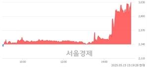 <코>아이크래프트, 상한가 진입.. +29.91% ↑
