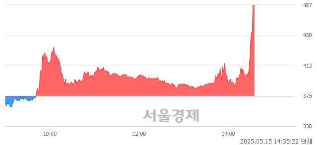 코메이슨캐피탈, 상한가 진입.. +29.87% ↑
