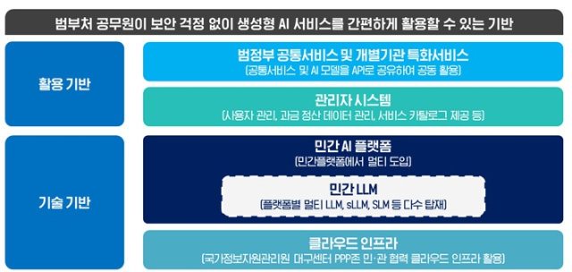 범정부 초거대AI 공통기반 구현 사업 구조도. 사진 제공=한국지능정보사회진흥원