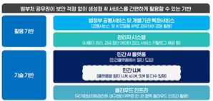 범부처 행정업무 AI 혁신…IT대기업들 해결사로 나선다