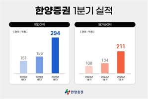 한양증권, 1분기 영업이익 294억원…전년比 50%↑