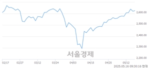 오전 9:30 현재 코스피는 42:58으로 매수우위, 매도강세 업종은 전기가스업(1.94%↑)