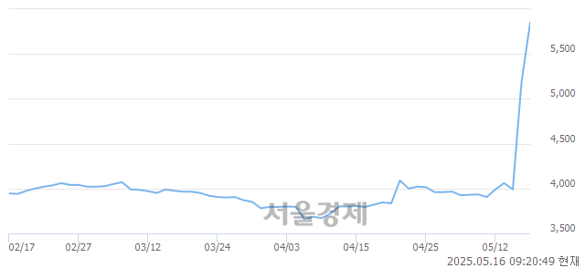 코리드코프, 상한가 진입.. +29.92% ↑